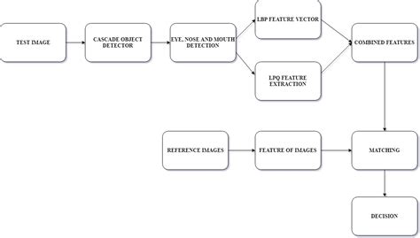 Face Emotion Recognition Using Matlab