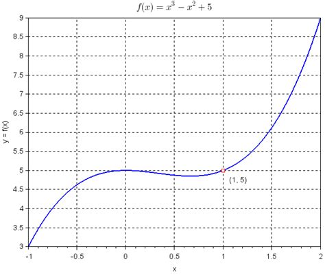 Linearization – linear approximation of a nonlinear function – x-engineer.org