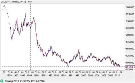 Usd Jpy Historical Chart