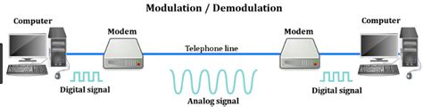 Which one is related to modulator and demodulator