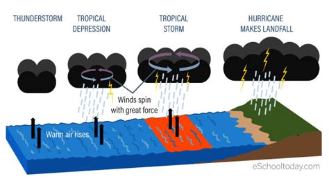 How do hurricanes form? – Eschooltoday