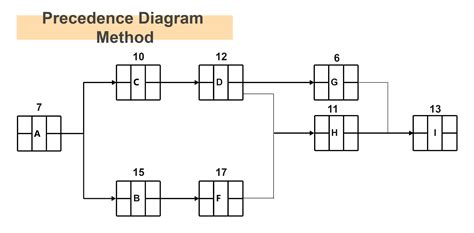 Precedence Diagram | EdrawMax