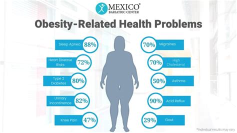 Health Risks Tied to Obesity - Mexico Bariatric Center®