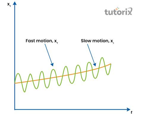 Slow and Fast Motion