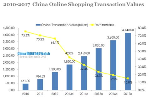 2012-2013 China Online Shopping Transaction Situation – China Internet Watch