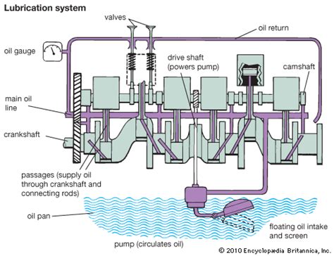 Automotivetechnologies : ENGINE LUBRICATION