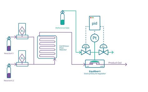 Precision process control in Continuous Flow Chemistry Applications | PCS