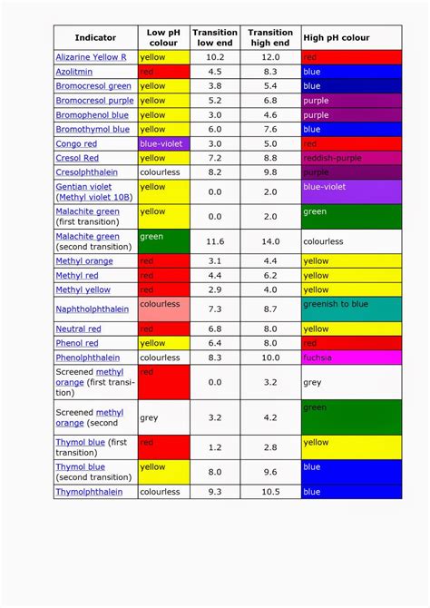 P&R Labpak Limited: pH Indicators