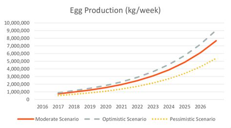 Chicken egg production in moderate, optimistic, and pessimistic scenarios | Download Scientific ...