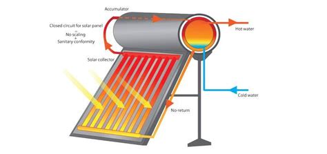 Thermosiphon solar water heaters working principle | Solar water ...