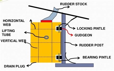 Ship Rudders: Parts, Function, Types with simple diagram