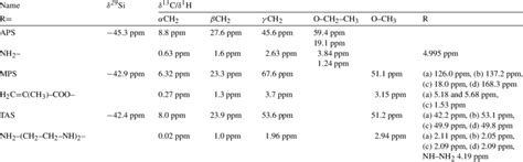 NMR chemical shifts of the coupling agents used here, in ethanol-d 6 at... | Download Table