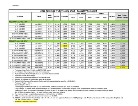 Dodge Ram 3500 Towing Capacity Chart