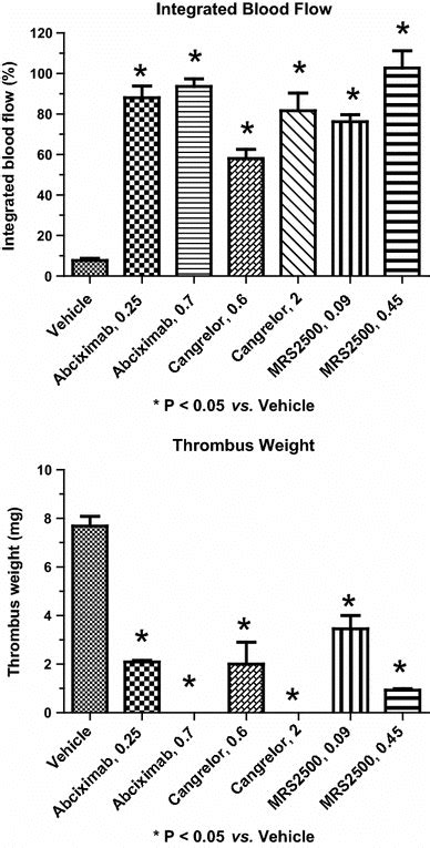 Effects of vehicle (n = 12), abciximab at 0.25 and 0.7 mg/kg IV,... | Download Scientific Diagram