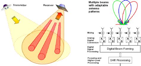 Digital beamforming on receive | Download Scientific Diagram