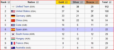 Olympics medals history