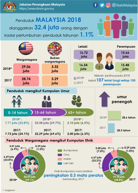 Jumlah penduduk Malaysia 32.4j - MalaysiaGazette