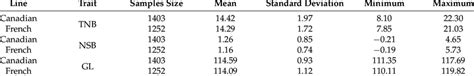 Descriptive statistics for total number born (TNB), number of stillborn... | Download Scientific ...