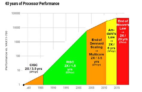 Beyond Moore’s Law: New solutions for beating the data growth curve - Electrical Engineering ...