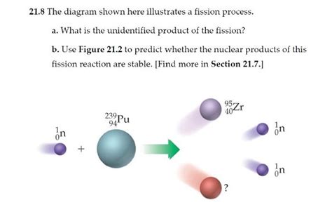 Solved 21.8 The diagram shown here illustrates a fission | Chegg.com