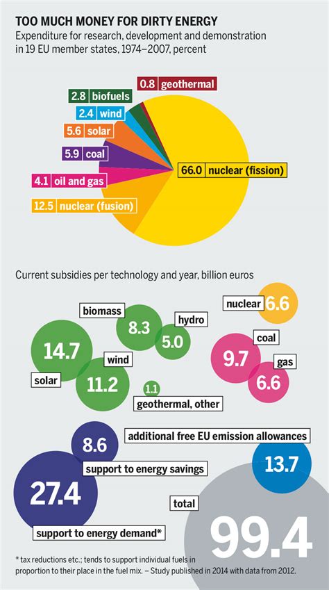 Energy subsidy - Wikipedia