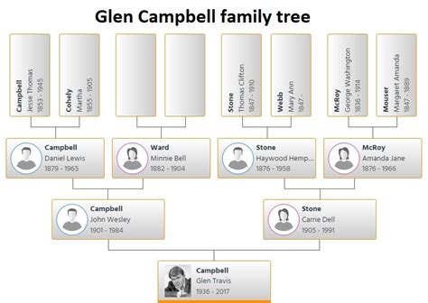 Glen Campbell Family Tree