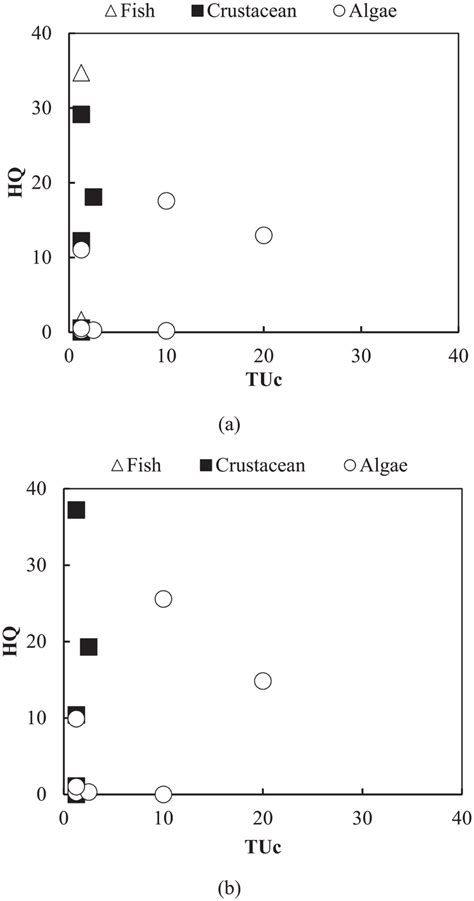 Chronic toxicity units (TUc) and hazard quotient (HQ) calculated using ...