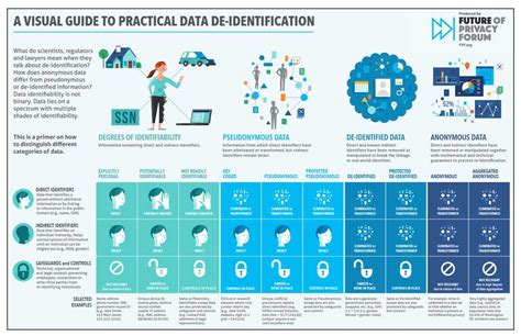 Do you only transfer de-identified data? | SSW.Rules