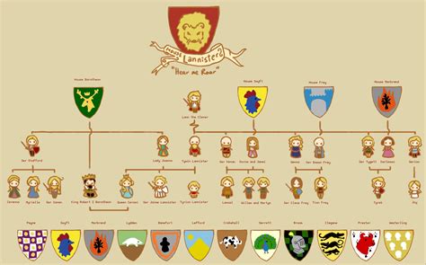 Lannister Family Tree - House Lannister Fan Art (31720237) - Fanpop