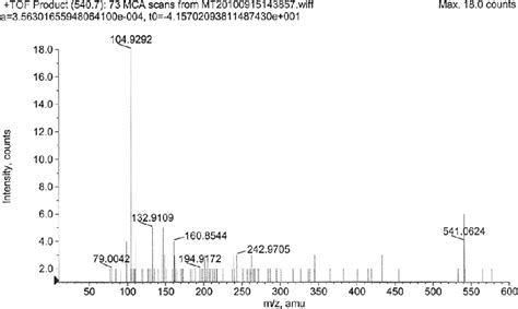 Electrospray ionization mass spectrometry/tandem mass spectra of m/z ...