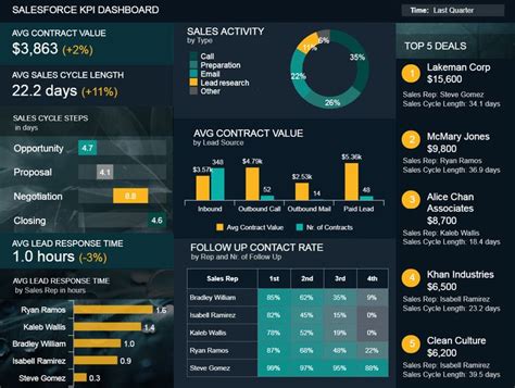 Salesforce Dashboards - Examples & Templates To Boost Sales | Idee, Grafici