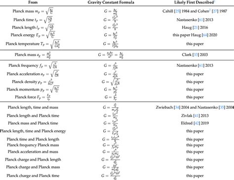 The table shows various ways we can express the gravity constant from ...