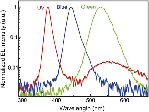 Indium gallium nitride-based ultraviolet, blue, and green light-emitting diodes functionalized ...