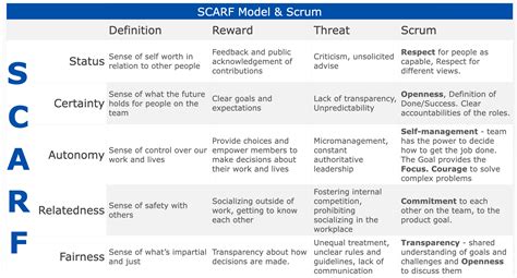 Scrum and the 5 Dimensions of Human Social Experience (SCARF) | Scrum.org