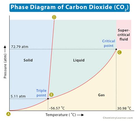 Carbon Dioxide (CO2) Phase Diagram