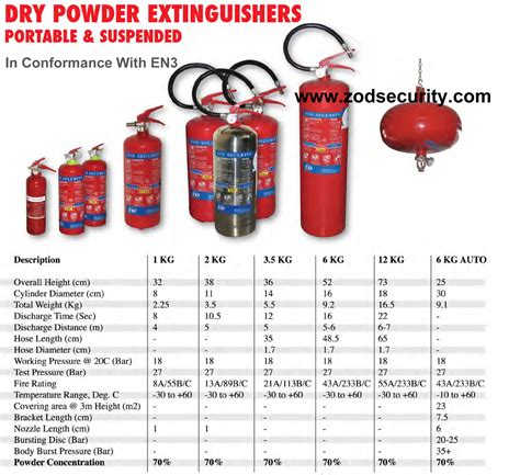 Fire Protection in Lebanon | Extinguishers - Zod Security