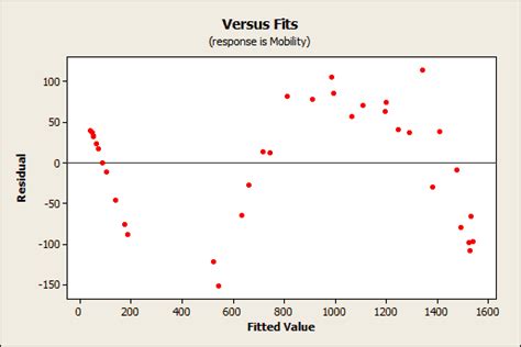 Regression Analysis: How Do I Interpret R-squared and Assess the Goodness-of-Fit?