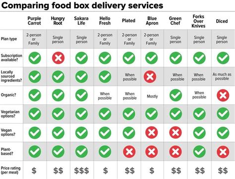 9 meal delivery services: Which one is right for you? | Meal delivery ...