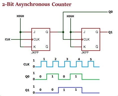 Asynchronous Counter: Definition, Working, Truth Table & Design