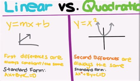 Difference Between Linear and Quadratic Equations