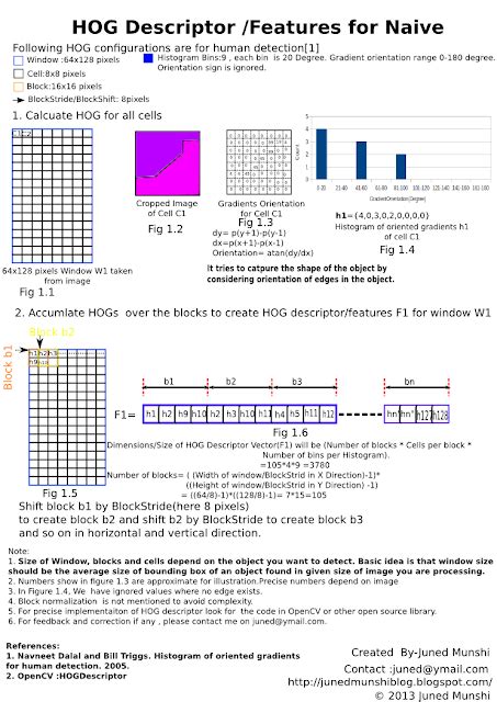 Infographics of Histogram Of Oriented Gradients Descriptor/Features