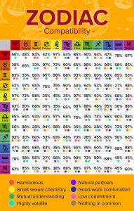 Zodiac Signs Compatibility: Chart Percentages for all Combinations