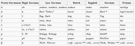 historical linguistics - Across West Germanic Languages, what sound ...