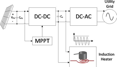 Proposed induction heating system | Download Scientific Diagram