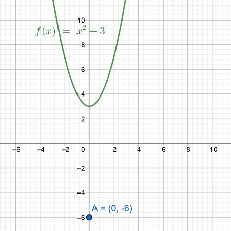 Sketch a graph of the parabola y = x^2 + 3. On the same graph, plot the point (0, -6). Note ...