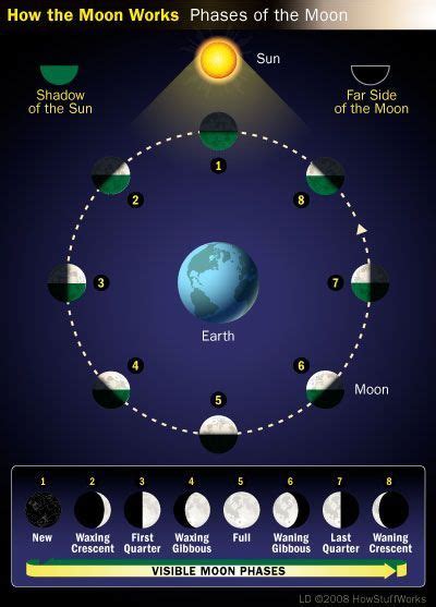 56 Science: earth, sun, and moon systems ideas | science, teaching science, earth and space science