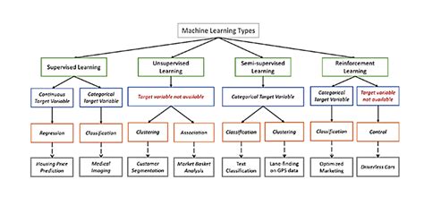 Flow chart of the types of machine learning algorithms.... | Download ...