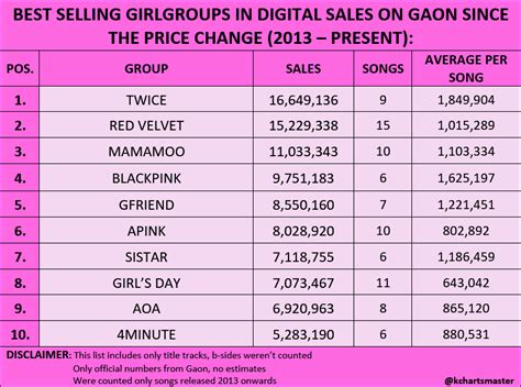 Top 10 Kpop Girl Groups with the Highest Digital Sales Since 2013 ...