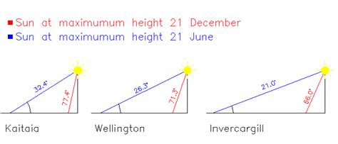 39+ Calculate Angle Of Sun - JanaeJezebel