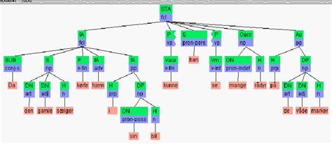 b: Syntactic tree structure | Download Scientific Diagram